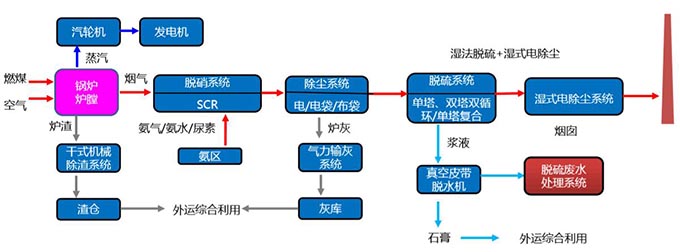 電廠脫硫廢水處理，電廠脫硫廢水來源