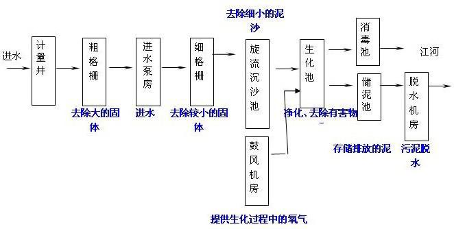 廢水處理工藝流程圖